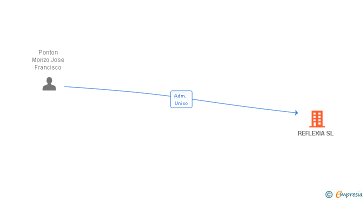 Vinculaciones societarias de REFLEXIA SL