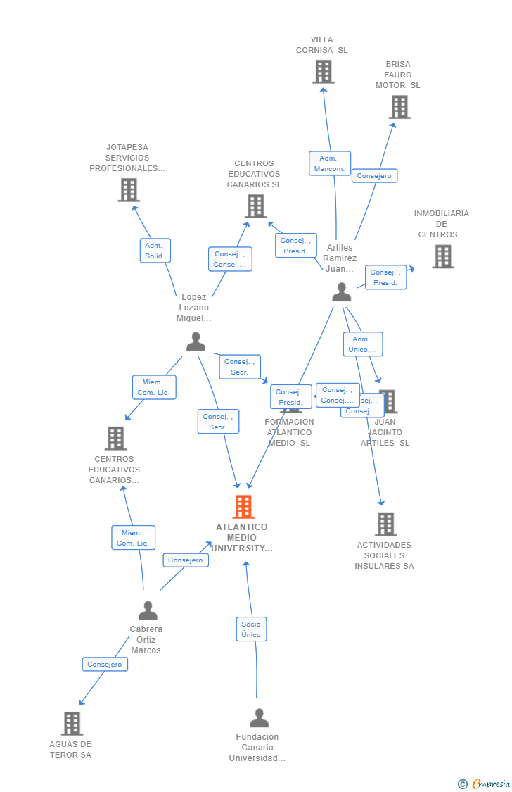 Vinculaciones societarias de ATLANTICO MEDIO UNIVERSITY SL