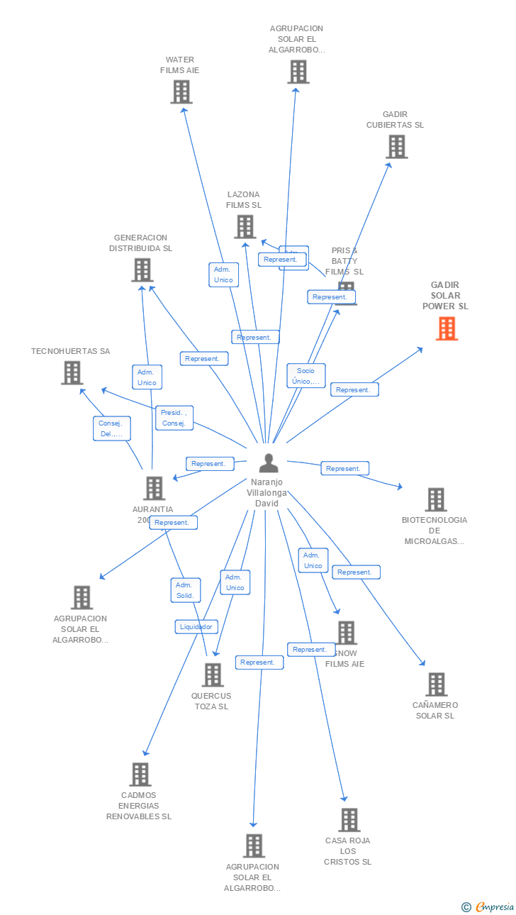 Vinculaciones societarias de GADIR SOLAR POWER SL