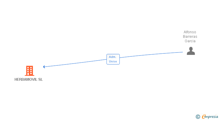 Vinculaciones societarias de HERBAMOVIL SL