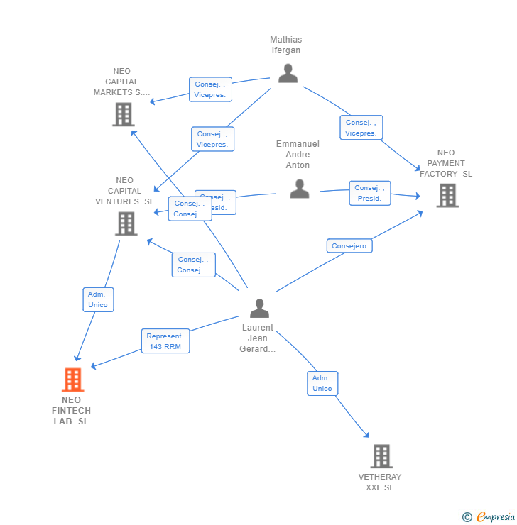 Vinculaciones societarias de NEO FINTECH LAB SL