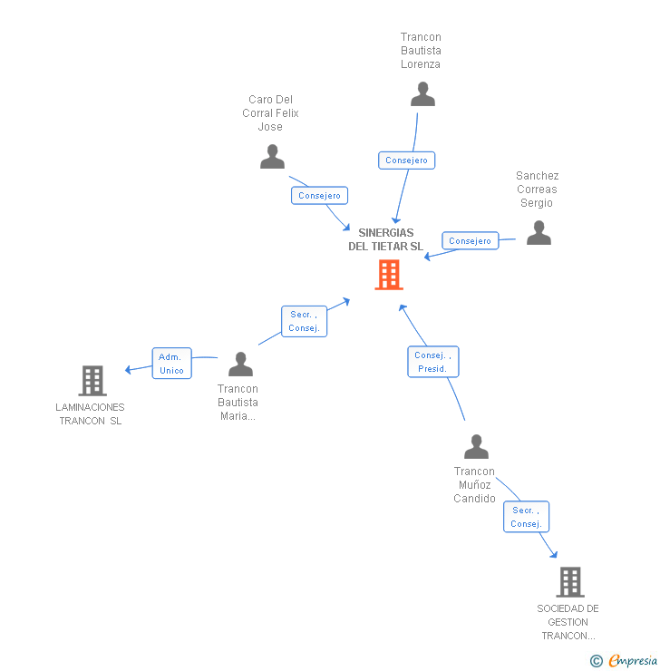 Vinculaciones societarias de SINERGIAS DEL TIETAR SL