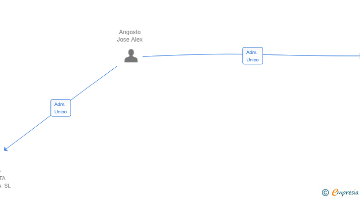 Vinculaciones societarias de NEW BUS PORT SL