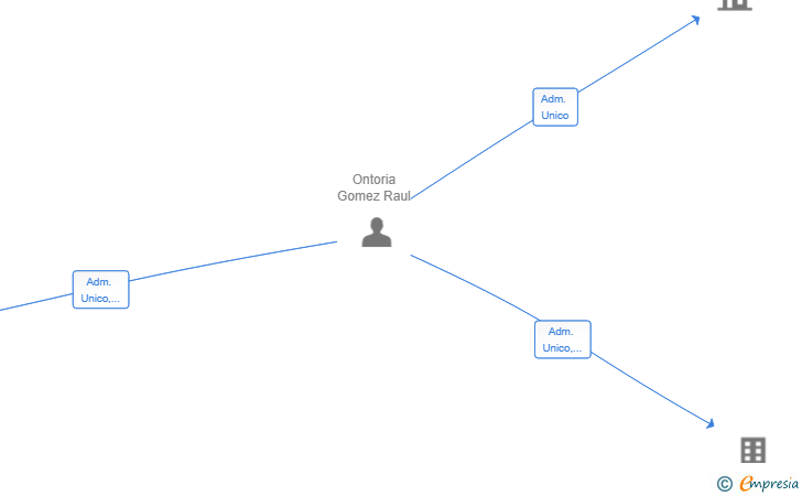 Vinculaciones societarias de MIRANDA WELDTECH SL