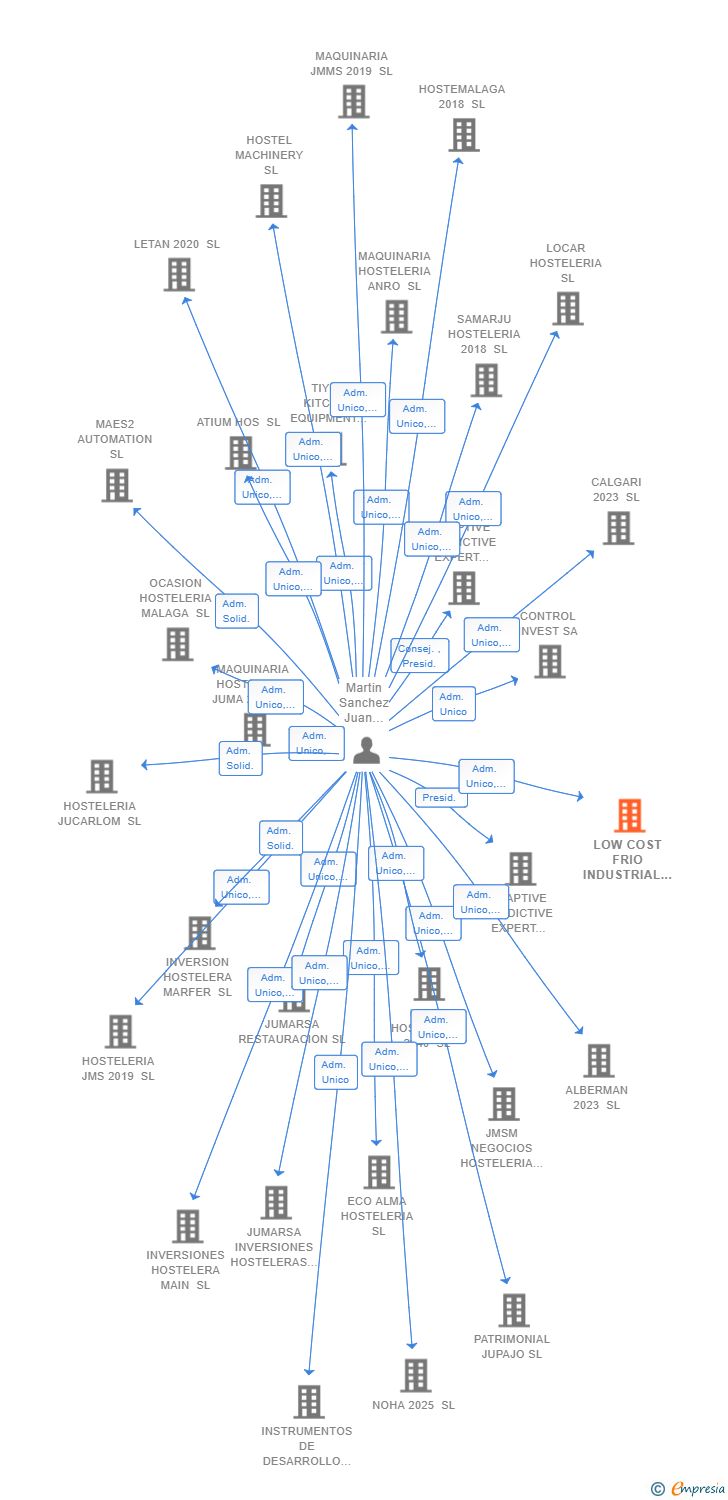 Vinculaciones societarias de LOW COST FRIO INDUSTRIAL SL
