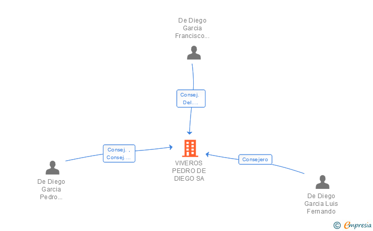 Vinculaciones societarias de VIVEROS PEDRO DE DIEGO SA
