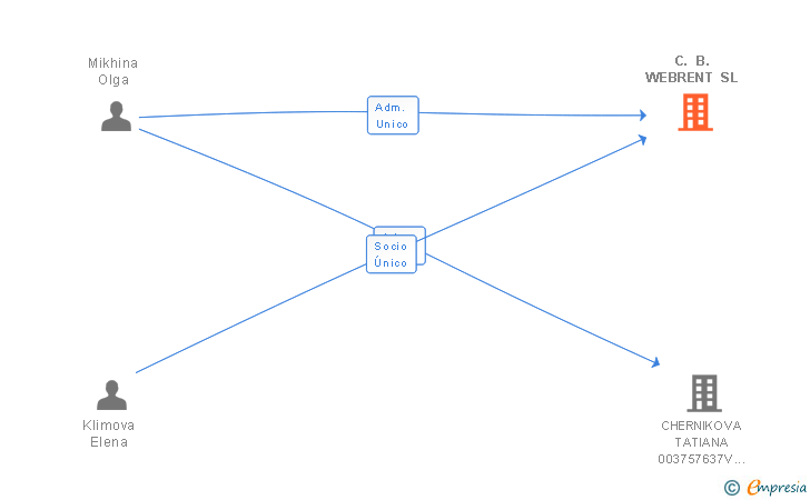 Vinculaciones societarias de C. B. WEBRENT SL