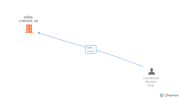 Vinculaciones societarias de SEÑAL CONTROL SL