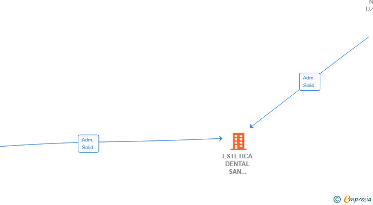 Vinculaciones societarias de ESTETICA DENTAL SAN MIGUEL SL