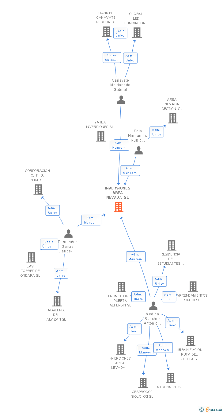 Vinculaciones societarias de INVERSIONES AREA NEVADA SL