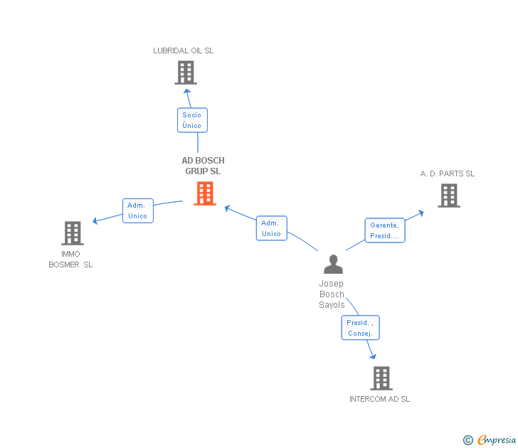 Vinculaciones societarias de BOSCH GRUP 1937 SL