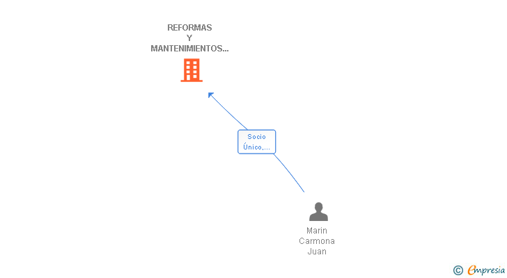 Vinculaciones societarias de REFORMAS Y MANTENIMIENTOS INTEGRALES GUADALHORCE SL