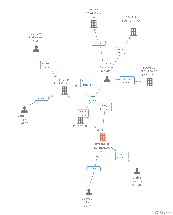 Vinculaciones societarias de BYPDATA TECHNOLOGY SL