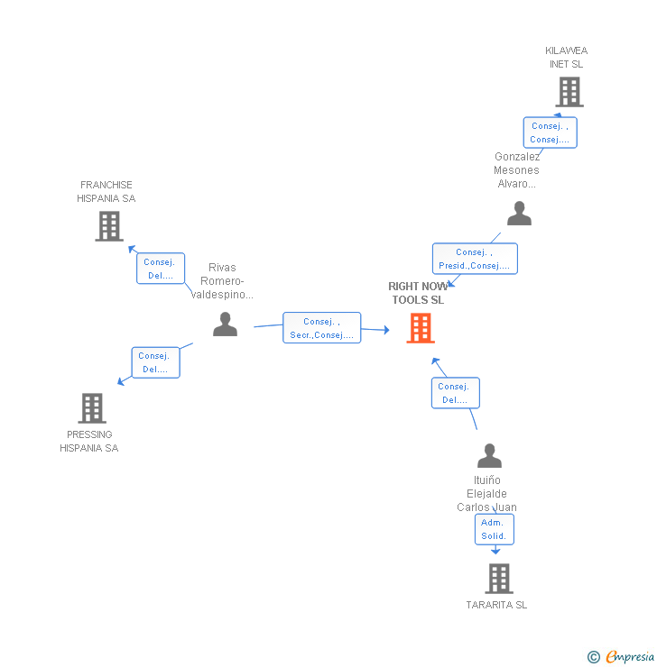 Vinculaciones societarias de RIGHT NOW TOOLS SL