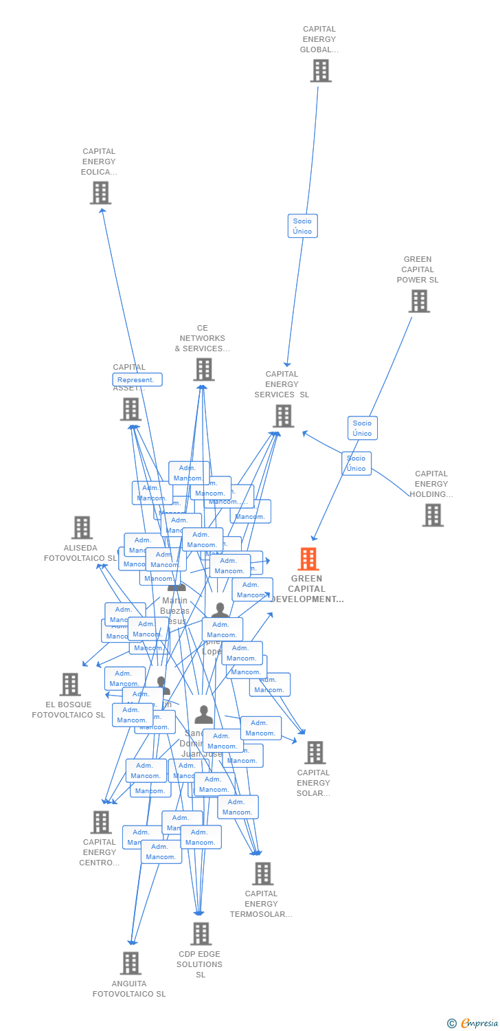 Vinculaciones societarias de GREEN CAPITAL DEVELOPMENT 186 SL