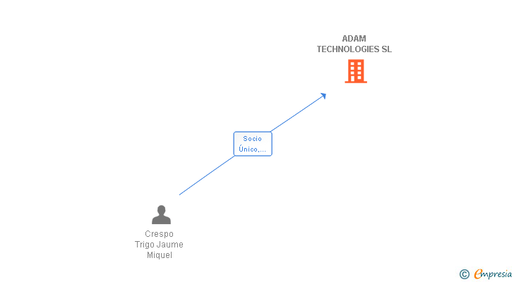 Vinculaciones societarias de ADAM TECHNOLOGIES SL