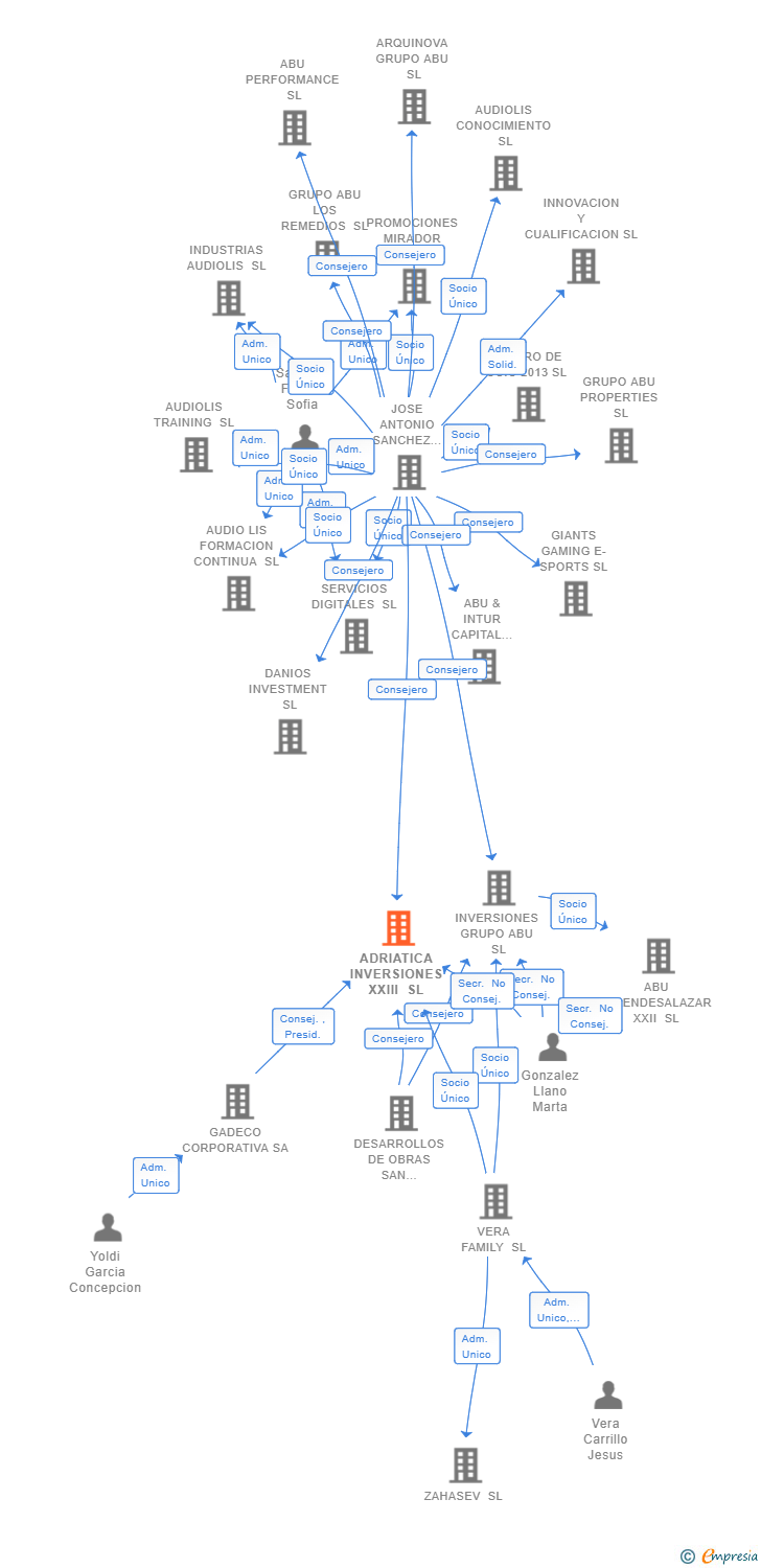 Vinculaciones societarias de ADRIATICA INVERSIONES XXIII SL