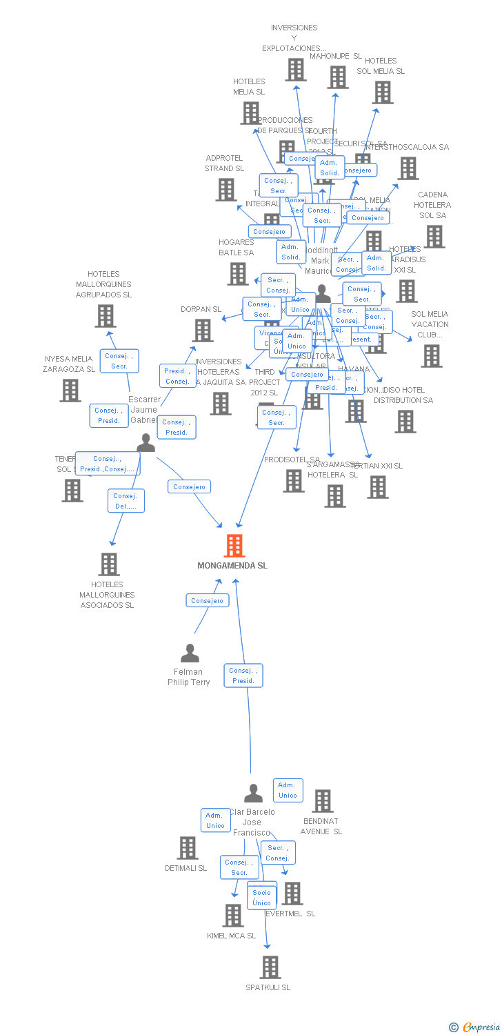 Vinculaciones societarias de MONGAMENDA SL