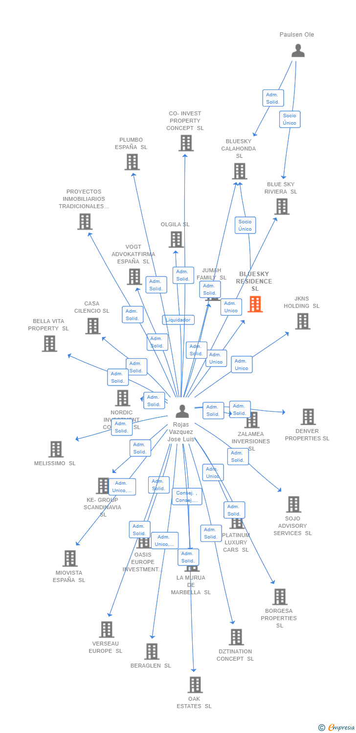 Vinculaciones societarias de BLUESKY RESIDENCE SL