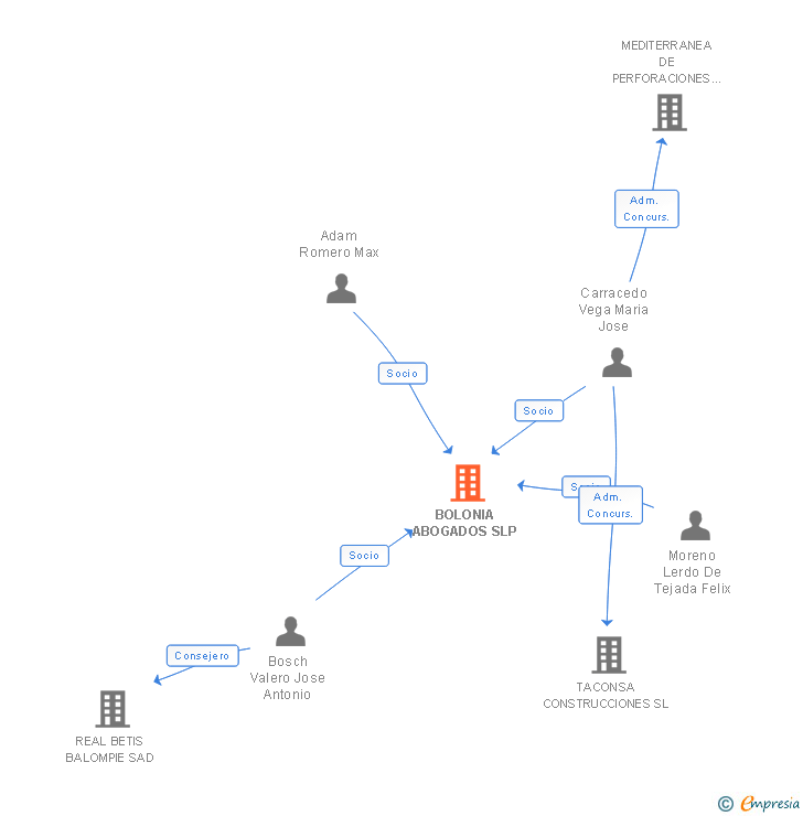Vinculaciones societarias de BOLONIA ABOGADOS SLP