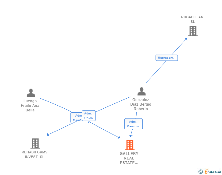 Vinculaciones societarias de GALLERY REAL ESTATE ESPAÑA SL