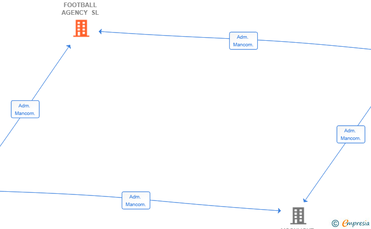 Vinculaciones societarias de PRESTIGE FOOTBALL AGENCY SL