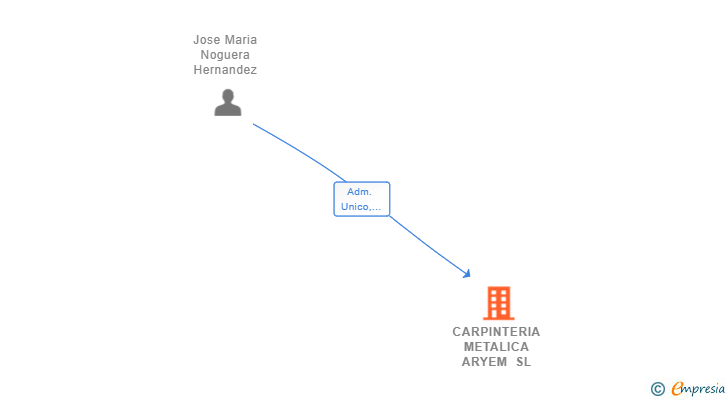 Vinculaciones societarias de CARPINTERIA METALICA ARYEM SL