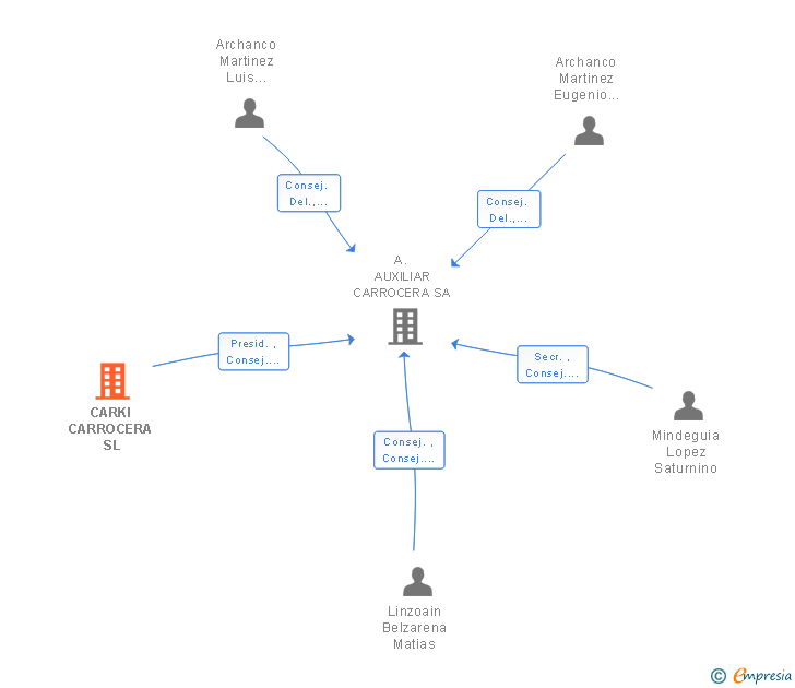 Vinculaciones societarias de CARKI CARROCERA SL