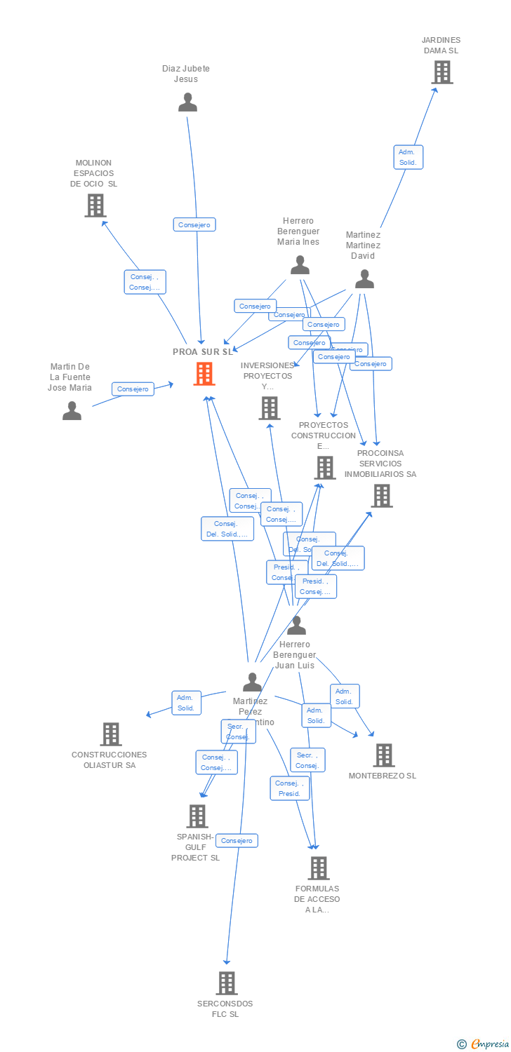 Vinculaciones societarias de PROA SUR SL