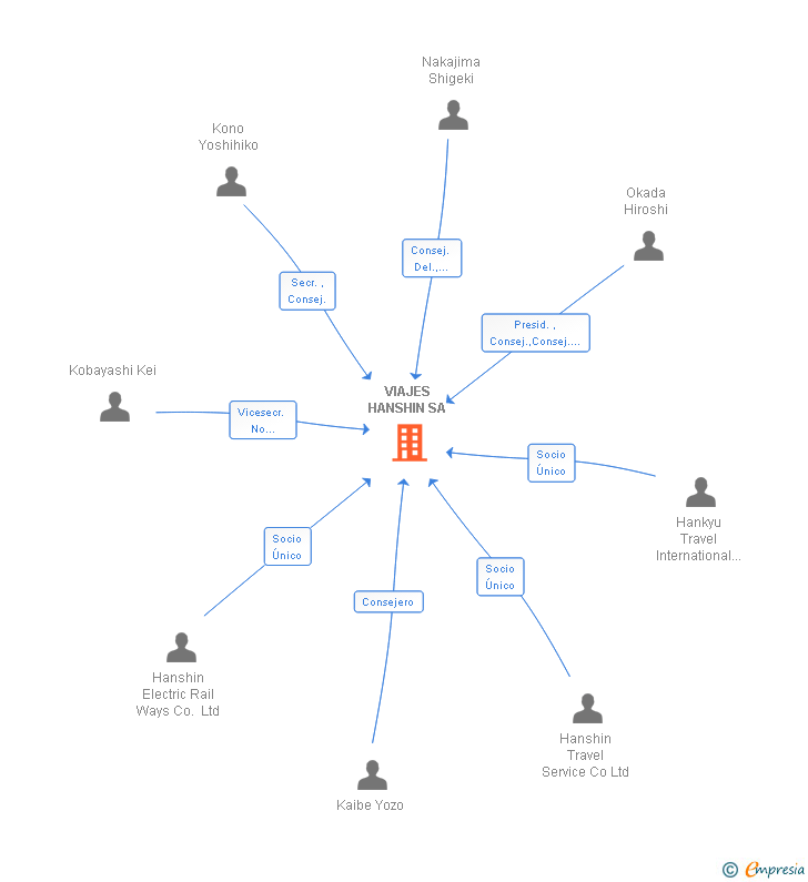 Vinculaciones societarias de VIAJES HANSHIN SA