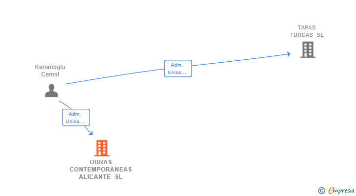 Vinculaciones societarias de OBRAS CONTEMPORANEAS ALICANTE SL