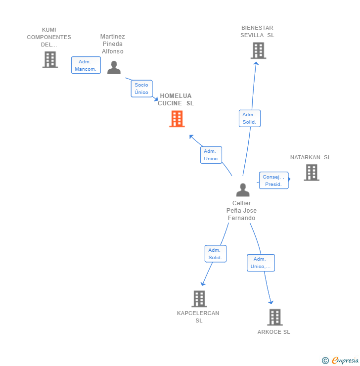 Vinculaciones societarias de HOMELUA CUCINE SL