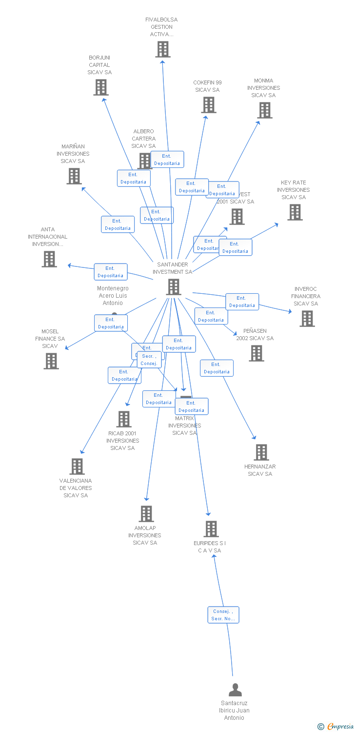 Vinculaciones societarias de INVERSIONES CAMINO 21 SICAV SA