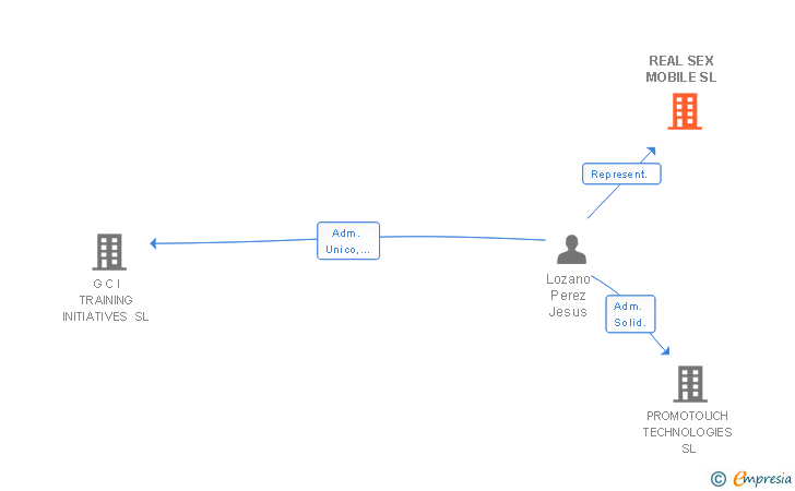 Vinculaciones societarias de REAL SEX MOBILE SL