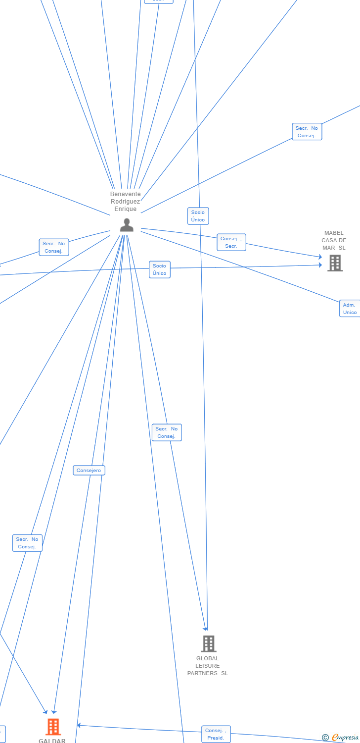 Vinculaciones societarias de GALDAR ASSET MANAGEMENT SL