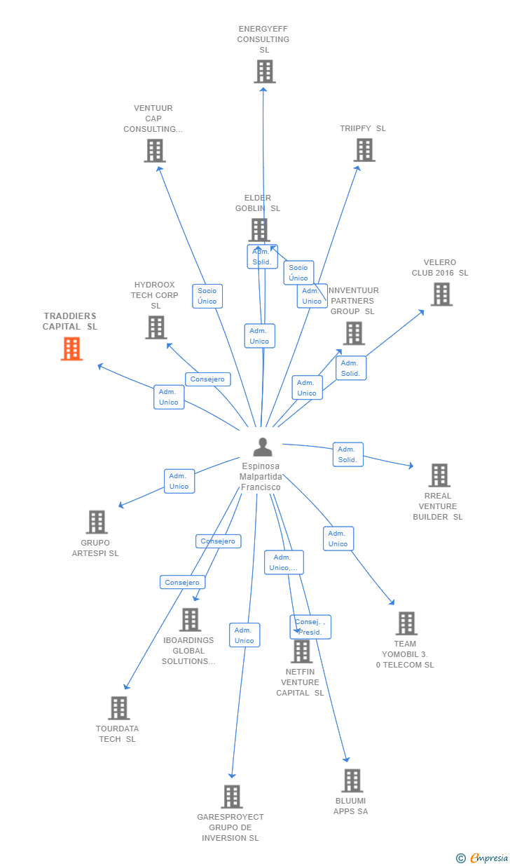 Vinculaciones societarias de TRADDIERS CAPITAL SL