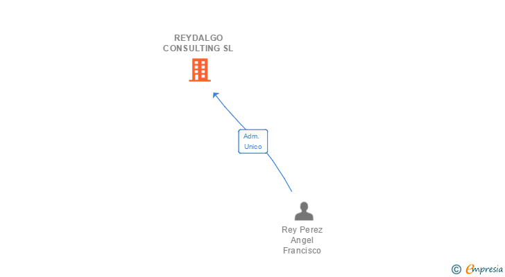 Vinculaciones societarias de REYDALGO CONSULTING SL