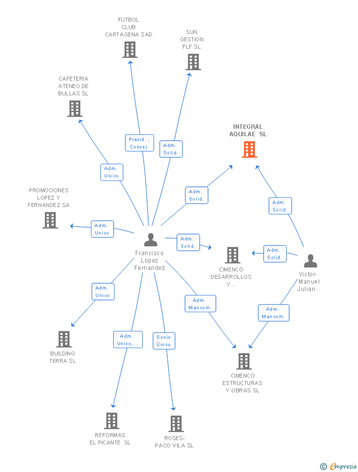 Vinculaciones societarias de INTEGRAL AQUILAE SL