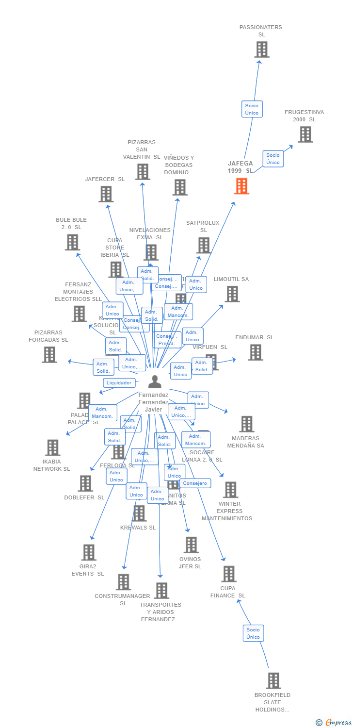 Vinculaciones societarias de JAFEGA 1999 SL