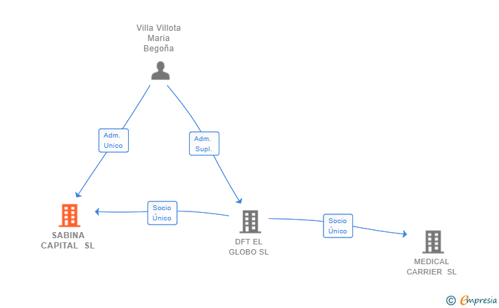 Vinculaciones societarias de SABINA CAPITAL SL