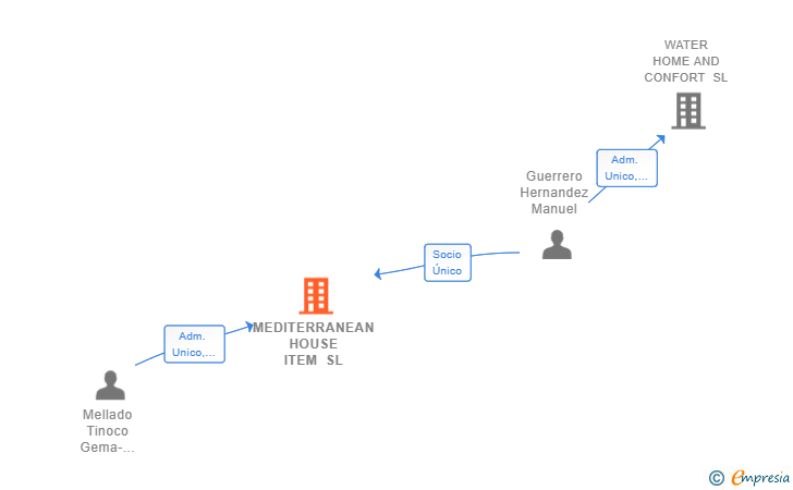 Vinculaciones societarias de MEDITERRANEAN HOUSE ITEM SL
