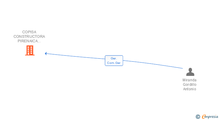 Vinculaciones societarias de COPISA CONSTRUCTORA PIRENAICA SA Y VIGUECONS ESTEVEZ SL UTE