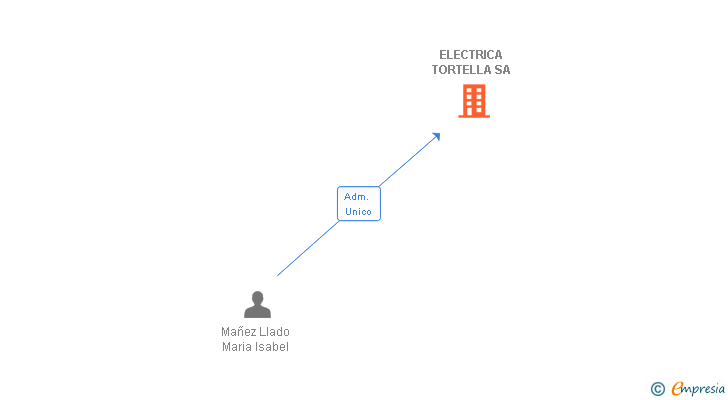 Vinculaciones societarias de ELECTRICA TORTELLA SA