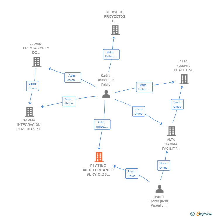 Vinculaciones societarias de PLATINO MEDITERRANEO SERVICIOS EMPRESARIALES SL