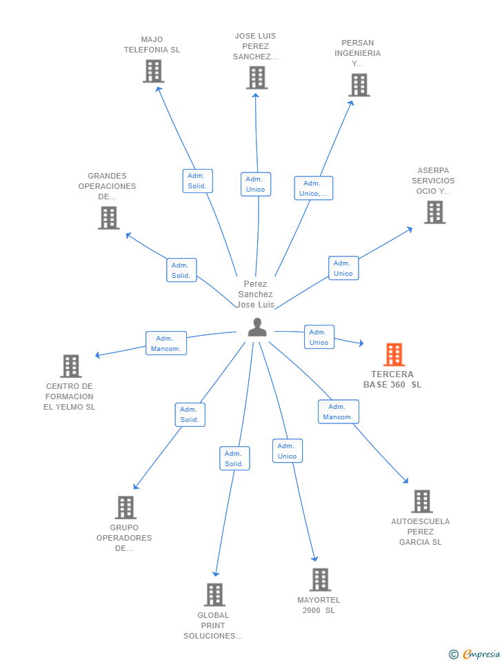 Vinculaciones societarias de TERCERA BASE 360 SL