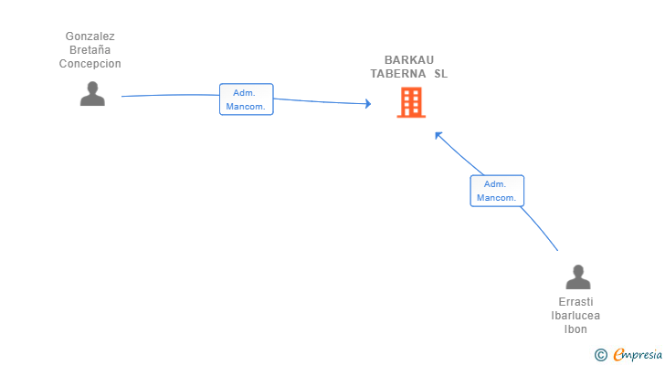 Vinculaciones societarias de BARKAU TABERNA SL (EXTINGUIDA)