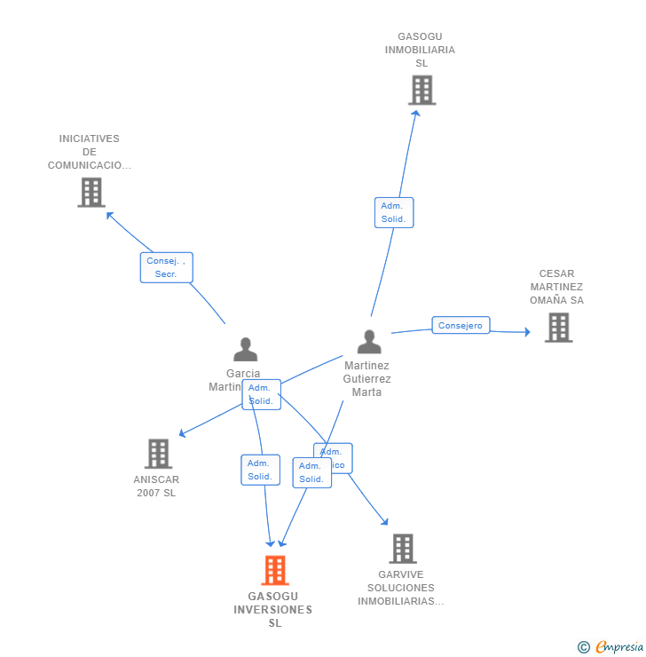 Vinculaciones societarias de GASOGU INVERSIONES SL