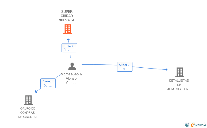 Vinculaciones societarias de SUPER CIUDAD NUEVA SL