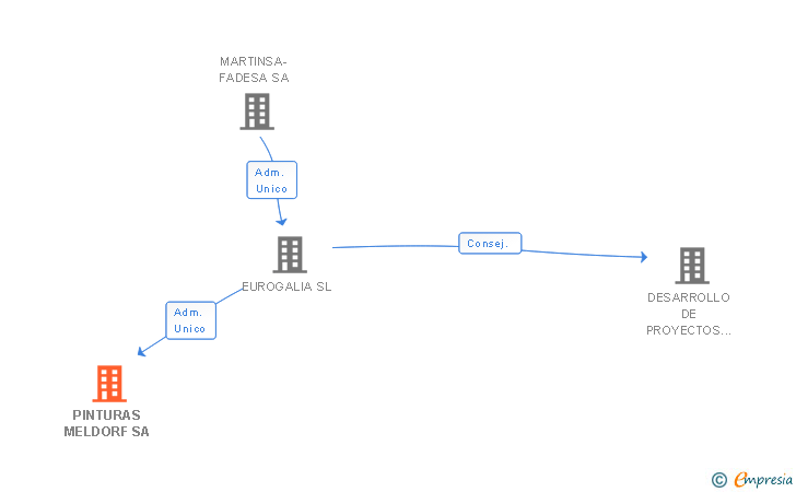 Vinculaciones societarias de PINTURAS MELDORF SA