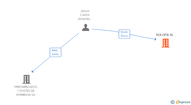 Vinculaciones societarias de SOLOPA SL